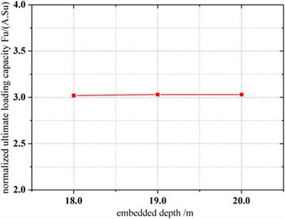 Influence of parameters on the ultimate penetration depth of a double-plate vertically loaded anchor in soft clay